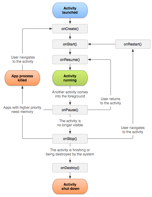 Android Development Notes/activity_lifecycle.png